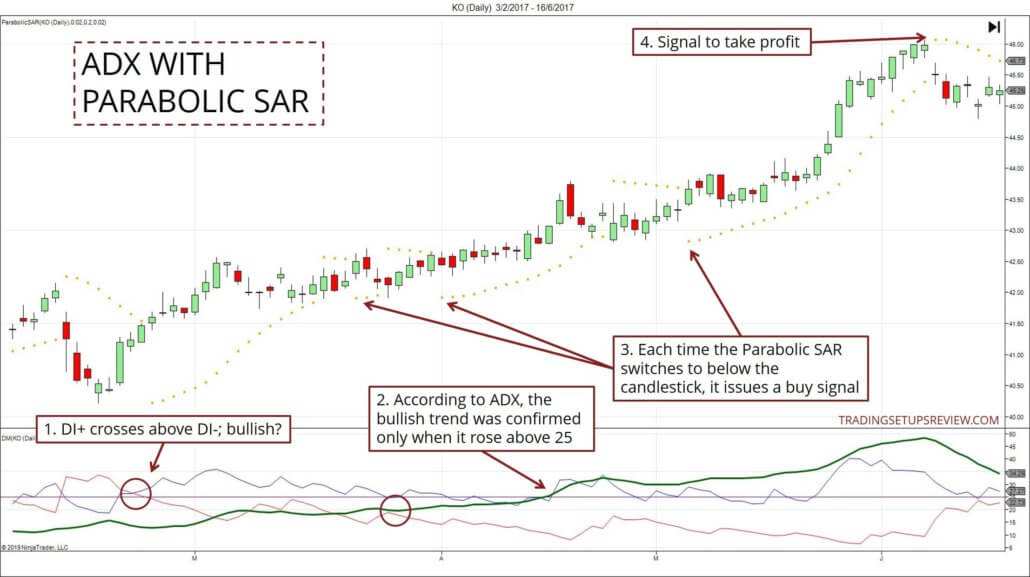 ADX Indikator mit Parabolic SAR. Tageschart mit KO Aktie.