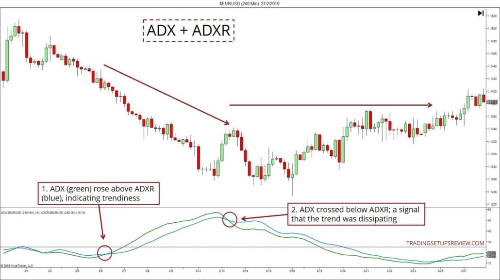 ADX Indikator und ADXR am Beispiel von EURUSD 240 Minuten