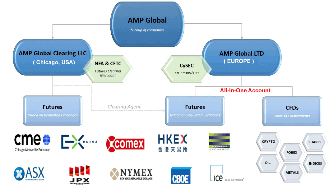 Unternehmen AMP Global im Überblick