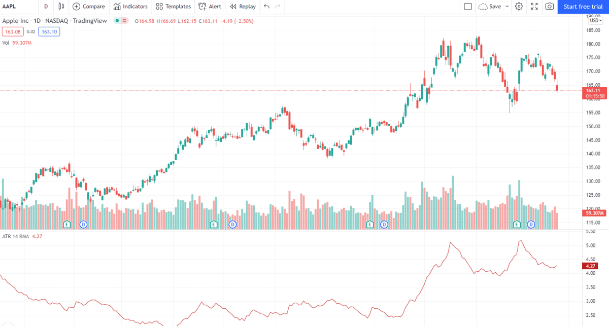 Trading-Chart der Apple-Aktie (AAPL) im Tageschart auf der Plattform TradingView. Die Kursentwicklung wird mit Candlestick-Darstellung angezeigt, darunter das Handelsvolumen als Balkendiagramm. Zusätzlich ist der ATR (Average True Range) Indikator mit einer Periode von 14 dargestellt, der Volatilität anzeigt. Der Kurs liegt aktuell bei etwa 163,11 USD mit einem Rückgang von 2,50 %.