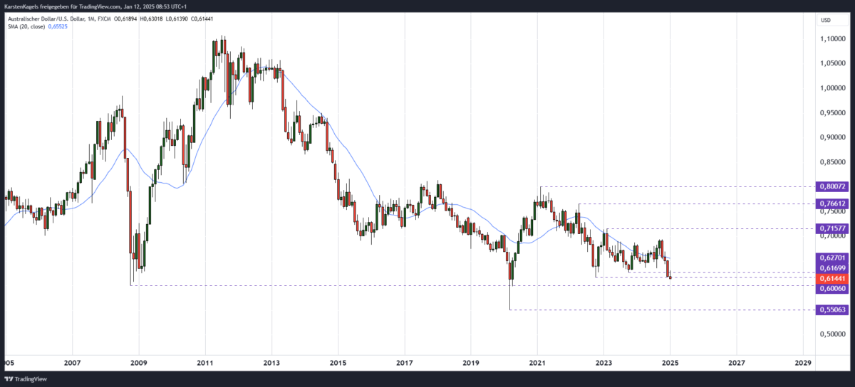 AUD/USD Kursprognose und Technische Analyse (2025) AUDUSD Prognose - Langfristig im Monatschart