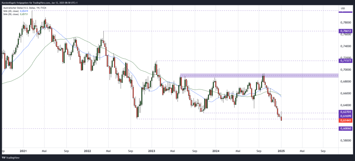 AUD/USD Kursprognose und Technische Analyse (2025) AUDUSD Kursprognose mittelfristig Wochenchart
