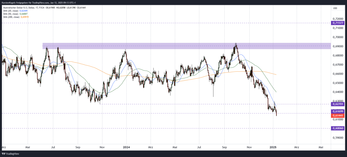 AUD/USD Kursprognose und Technische Analyse (2025) AUDUSD Kursprognose Kurzfristig Tageschart