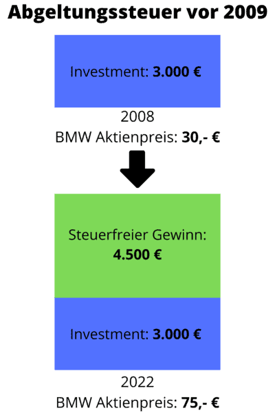 Abgeltungssteuer Berechnung Beispiel Aktienkauf vor dem Jahr 2009