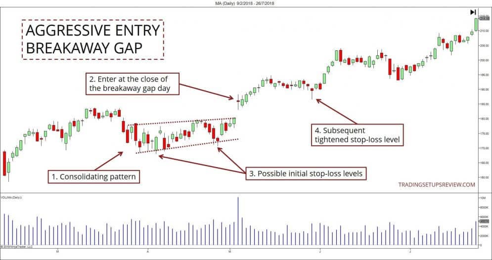 Aggressiver Einstieg in einen Breakaway Gap Trade