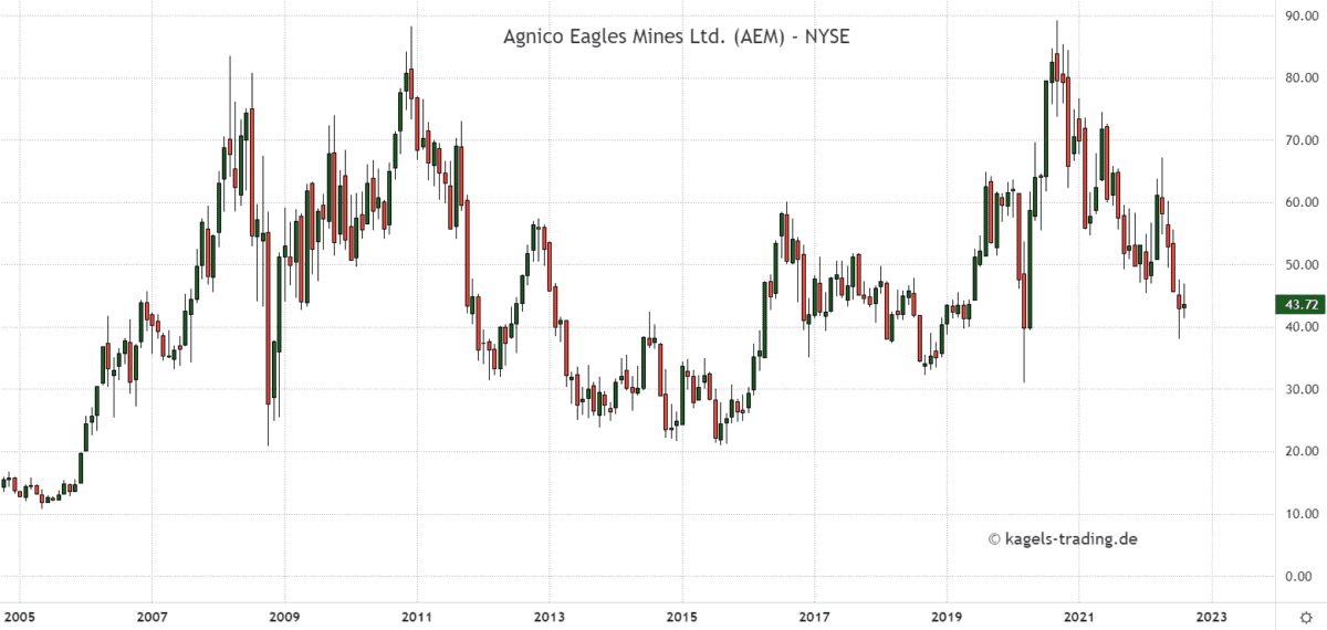 Monatschart Agnico Eagle Mines Limited bei $43,72 - Goldaktien