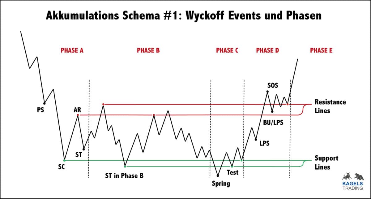 Das Bild zeigt die Akkumulationsphase #1 nach Wyckoff.