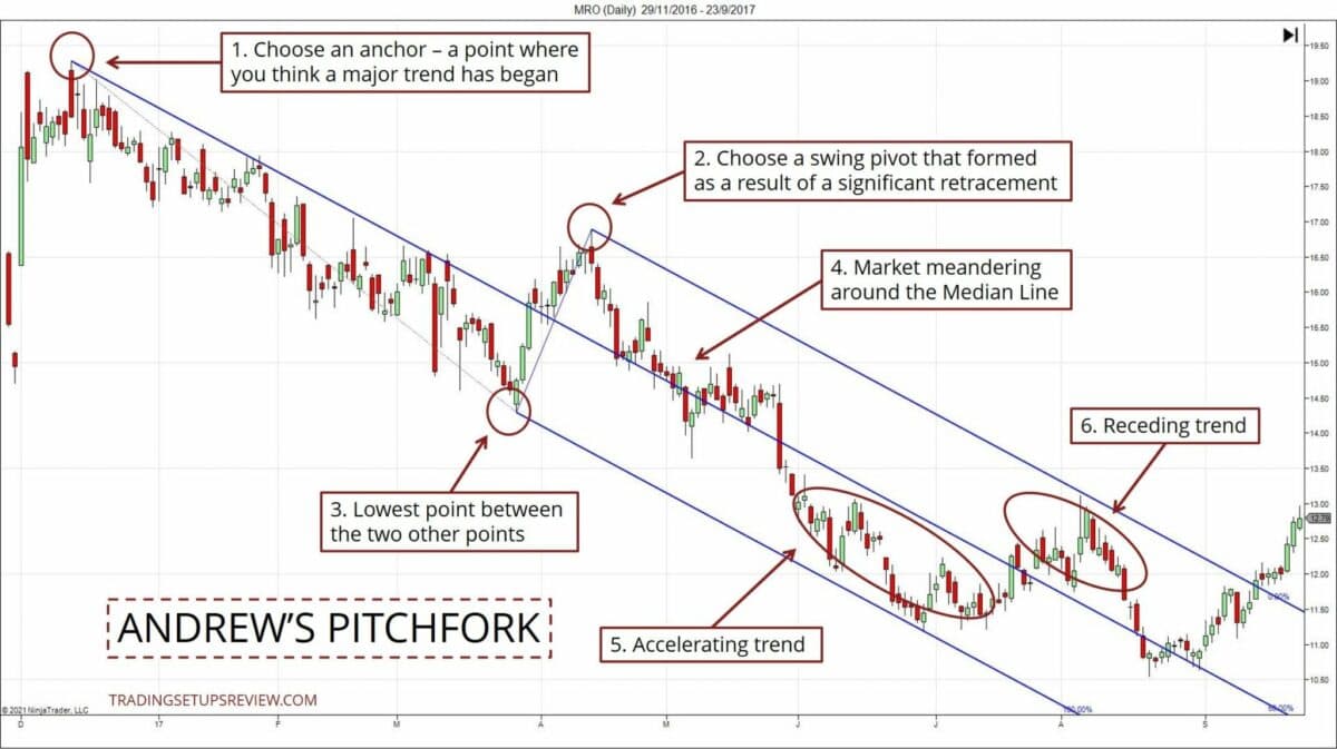 Andrew's Pitchfork