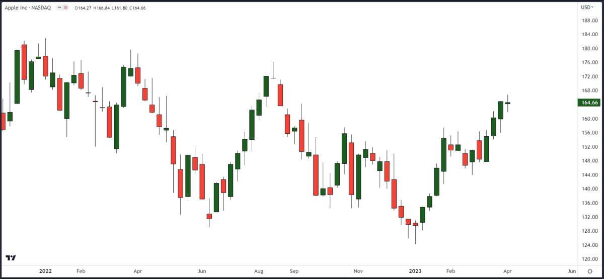 Chartanalyse Kerzenchart Apple