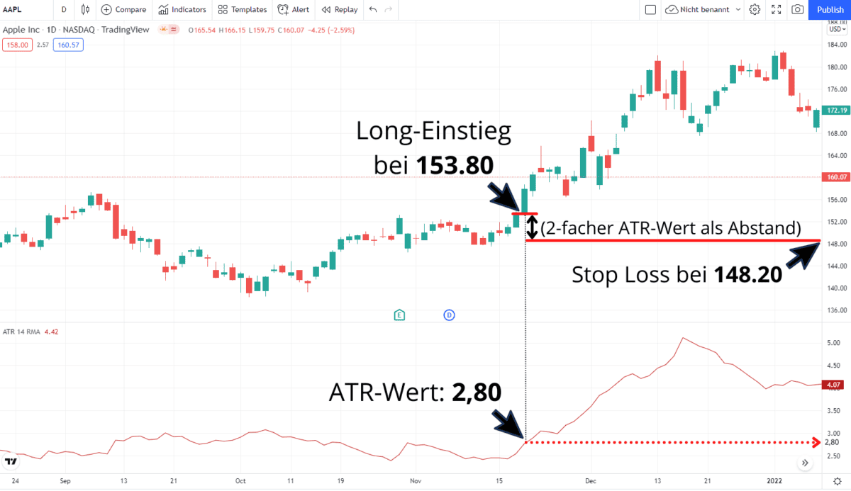 Chartanalyse von Apple Inc. (AAPL) auf TradingView mit einer Stop-Loss-Berechnung basierend auf dem ATR-Indikator. Der Long-Einstieg erfolgt bei 153,80, der Stop-Loss wird mit einem 2-fachen ATR-Wert berechnet und liegt bei 148,20. Der aktuelle ATR-Wert beträgt 2,80. Die Grafik zeigt den Kursverlauf mit Candlestick-Darstellung sowie den ATR-Indikator (14-Perioden) in einer separaten unteren Leiste. Markierungen und Pfeile verdeutlichen die Berechnungsmethode.