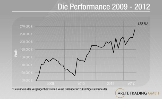 Eine Auszug der Performance aus den Jahren 2009-2012 von Arete Trading GmbH.