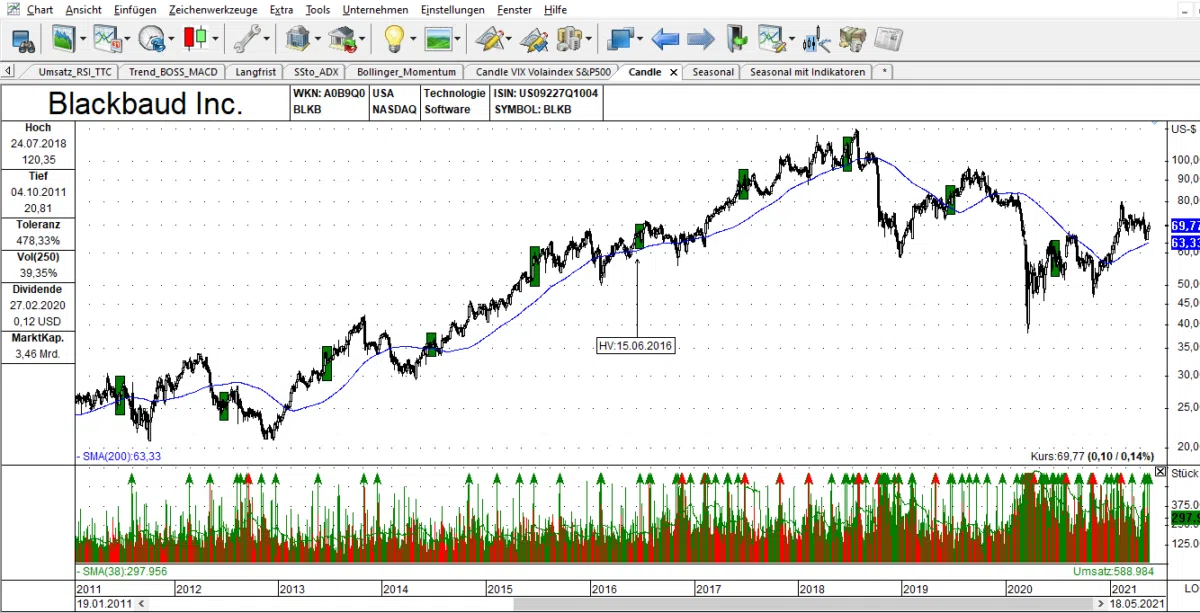 Blackbaud Aktienchart mit saisonalen Kaufgelegenheiten