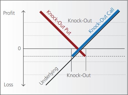 Was sind Knock-Out Zertifikate? Erklärung und Beispiele (2025) Diagramm zur Profit- und Verluststruktur von Knock-Out-Produkten. Die X-Achse stellt den Kurs des Underlyings dar, die Y-Achse den Gewinn oder Verlust. Eine schwarze Linie zeigt die Entwicklung des Underlyings. Die blaue Linie repräsentiert einen Knock-Out Call, der mit steigenden Kursen des Underlyings an Wert gewinnt. Die rote Linie steht für einen Knock-Out Put, der mit fallenden Kursen des Underlyings an Wert gewinnt. Beide Knock-Out-Produkte verlieren ihren Wert, sobald der Knock-Out-Level erreicht wird.