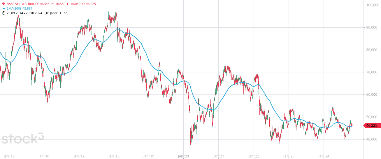 Die Bedeutung der 200 Tage Linie (GD 200) Tageschart der BASF AG mit EMA 200.