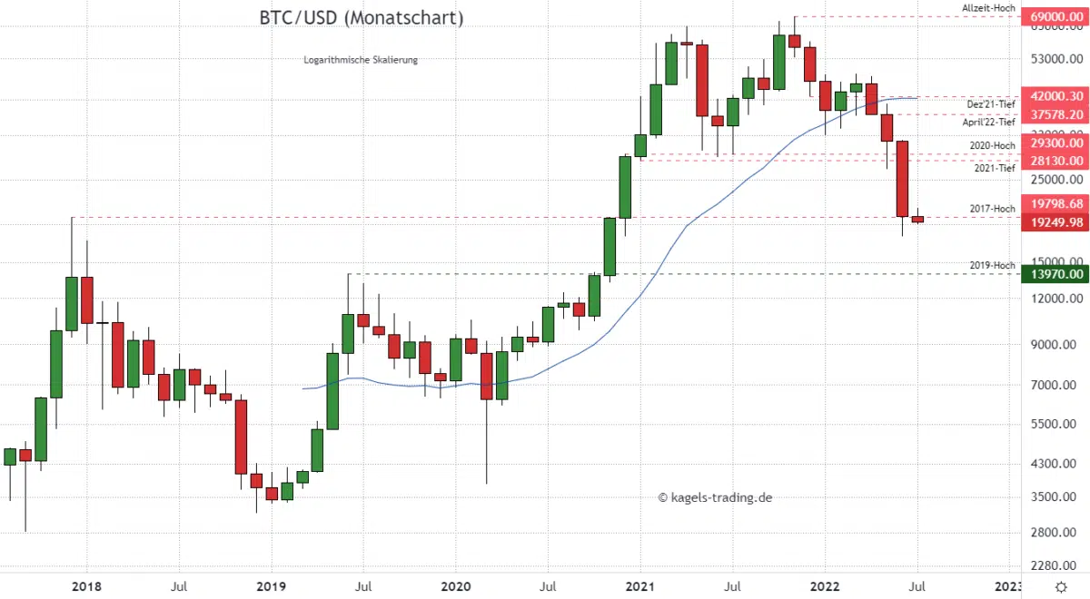 Bitcoin-Prognose (BTC/USD) im Monatschart - Juli mit schwachem Start