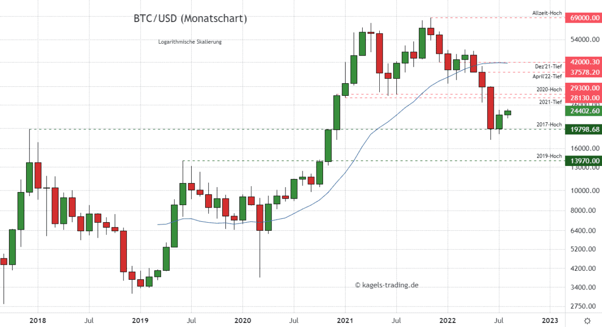Bitcoin-Prognose (BTC/USD) im Monatschart - August am Vormonatshoch