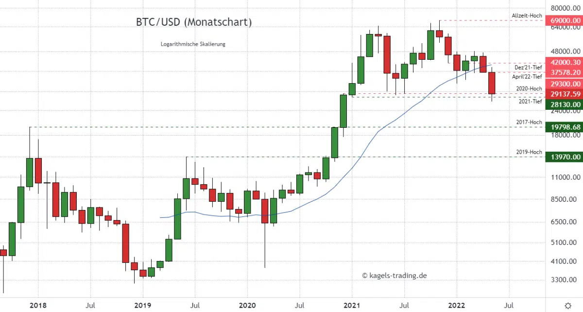 Bitcoin-Prognose (BTC/USD) im Monatschart - Mai fällt unter das 2020er Hoch