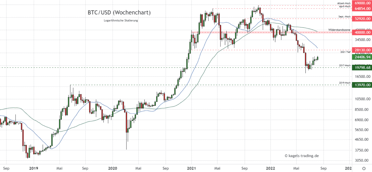 Bitcoin-Prognose (BTC/USD) im Wochenchart - Anlauf über 24.000