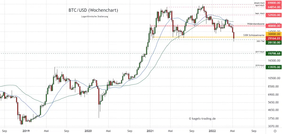 Bitcoin-Prognose (BTC/USD) im Wochenchart - Test am Vorjahrestief