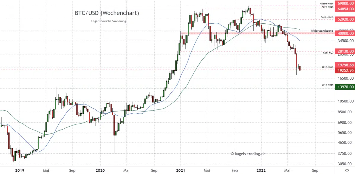 Bitcoin-Prognose (BTC/USD) im Wochenchart - Nächste Unterstützung unter Druck