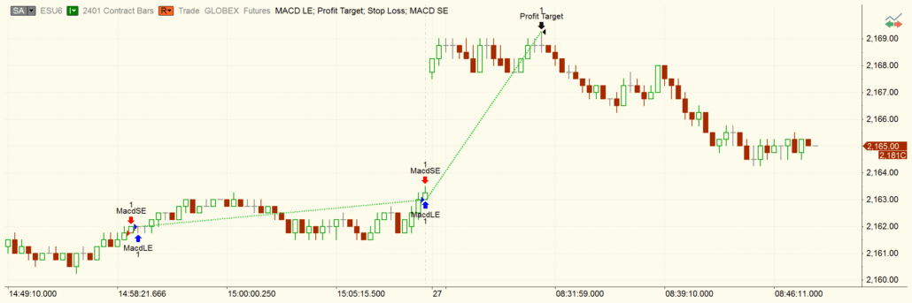 Ein Beispiel für ein Ergebnis eines Backtest an dem S&P 500 Future und der graphischen Darstellung der Trades im Chart.