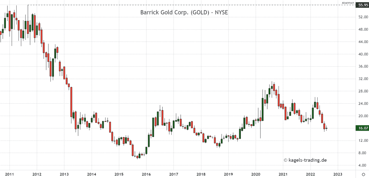 Monatschart Barrick Gold Corporation bei $16,07 - Goldaktien