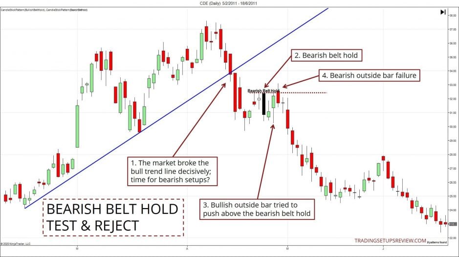 CDE Aktienchart mit Belt Hold Candlestick Formation