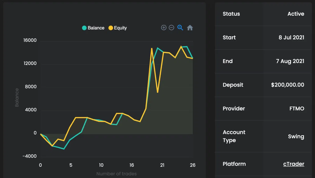 FTMO Metrix-Dashboard für Prop Trading. Links eine Diagrammdarstellung mit der Entwicklung von Balance (blau) und Equity (gelb) über mehrere Trades. Rechts eine Übersicht mit den Kontodetails: Status 'Active', Startdatum 8. Juli 2021, Enddatum 7. August 2021, Einzahlung $200.000, Anbieter FTMO, Kontotyp 'Swing', Plattform cTrader. 
