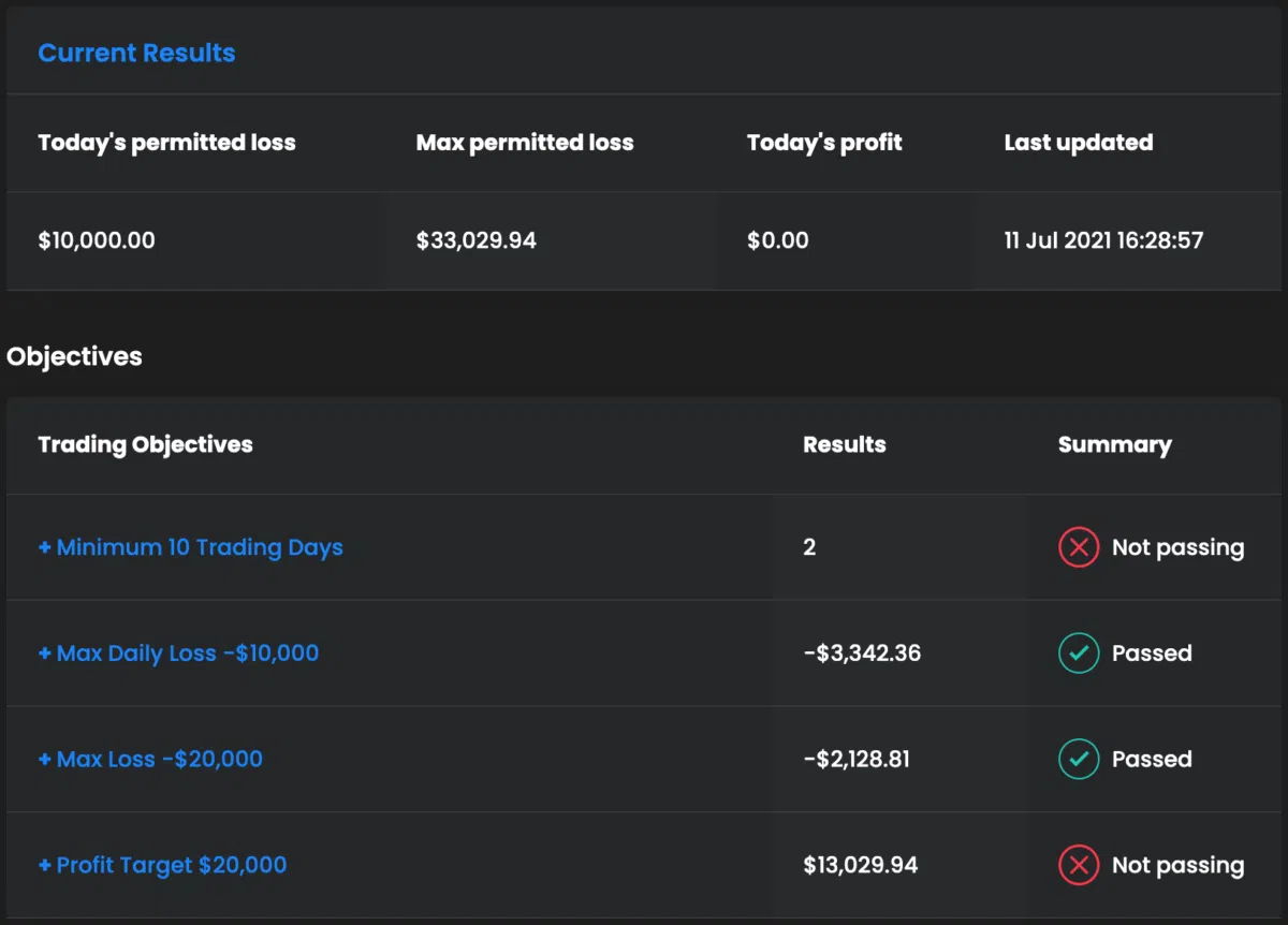 FTMO Trading-Ergebnisübersicht mit aktuellen Fortschritten. Oben werden die erlaubten Verluste pro Tag ($10.000) und insgesamt ($33.029,94) sowie der aktuelle Gewinn ($0,00) angezeigt. Darunter eine Tabelle mit Trading-Zielen und den Ergebnissen: 2 von 10 erforderlichen Handelstagen ('Not passing'), max. täglicher Verlust von -$10.000 ('Passed'), max. Gesamtverlust von -$20.000 ('Passed') und ein Gewinnziel von $20.000 mit aktuellem Stand bei $13.029,94 ('Not passing').