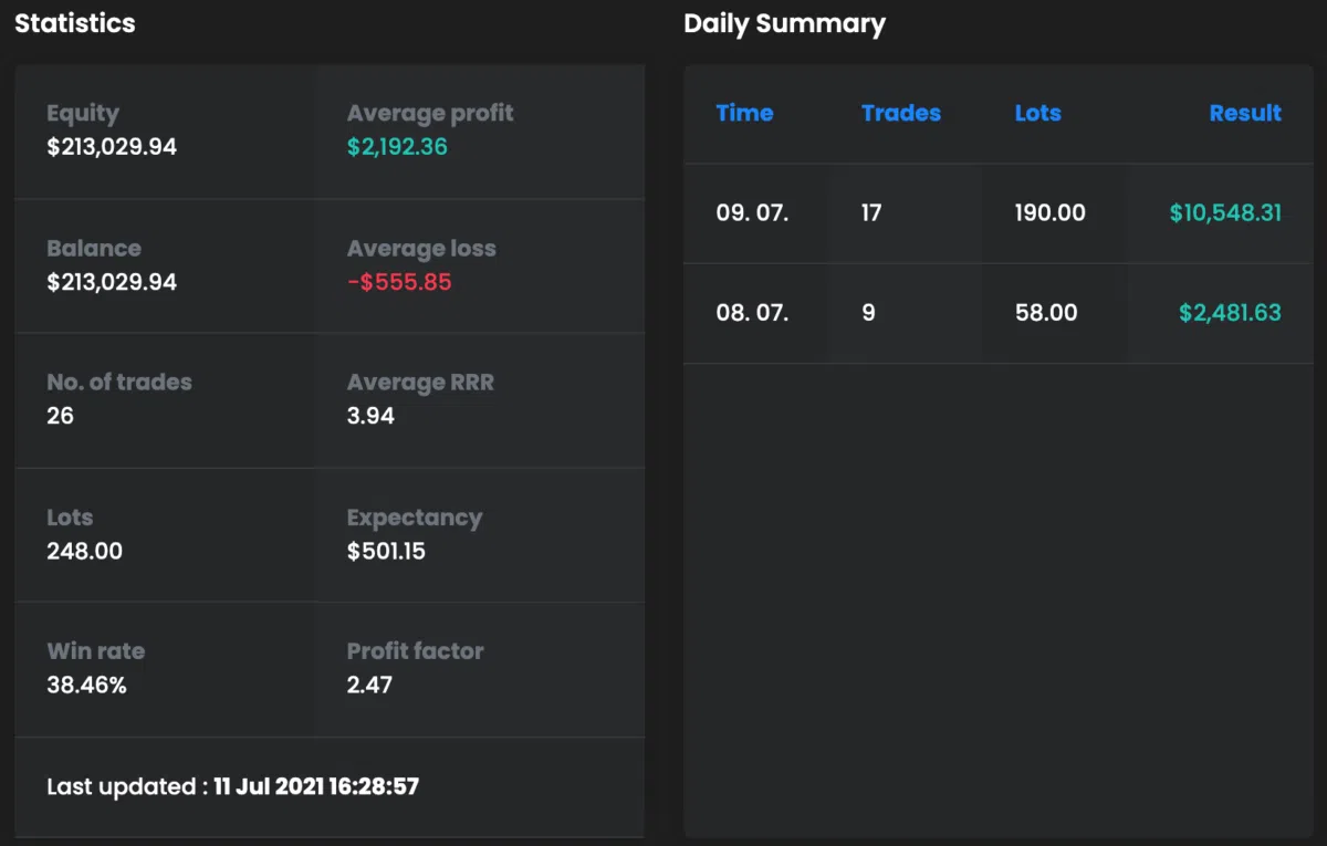 FTMO Trading-Statistiken mit täglicher Zusammenfassung. Links zeigt die Statistik eine Equity und Balance von $213.029,94, eine durchschnittliche Gewinn-Trade-Größe von $2.192,36, einen durchschnittlichen Verlust von -$555,85, insgesamt 26 Trades mit 248 Lots, eine Trefferquote von 38,46 % und einen Profit-Faktor von 2,47. Rechts listet die tägliche Zusammenfassung Trades vom 8. und 9. Juli mit jeweiligen Lots und Ergebnissen auf, wobei am 9. Juli $10.548,31 und am 8. Juli $2.481,63 erzielt wurden.