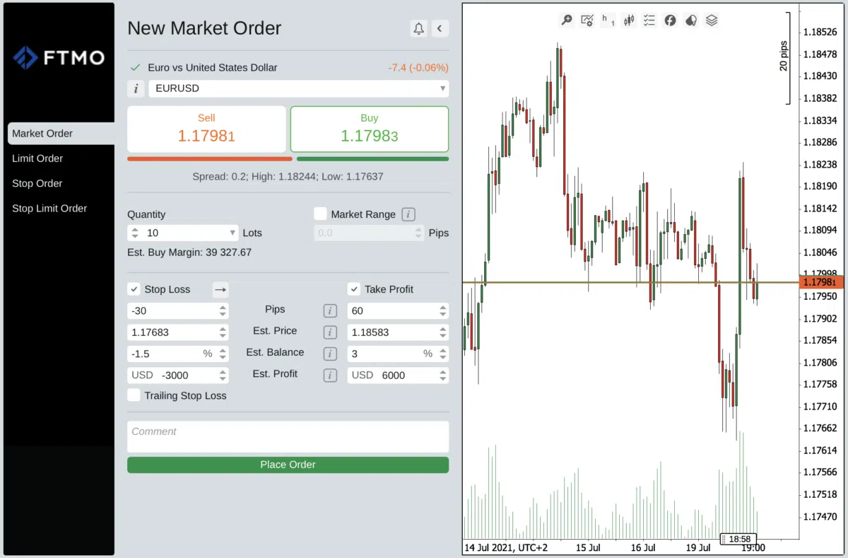 Order-Maske in der cTrader-Plattform bei FTMO. Links ist das Order-Fenster für EUR/USD mit Kauf- und Verkaufsoptionen, Stop-Loss-, Take-Profit- und Lot-Größen-Einstellungen. Der Spread, geschätzte Margin und potenzielle Gewinne/Verluste sind sichtbar. Rechts befindet sich ein Candlestick-Chart mit Kursverlauf und Volumenanzeige. 
