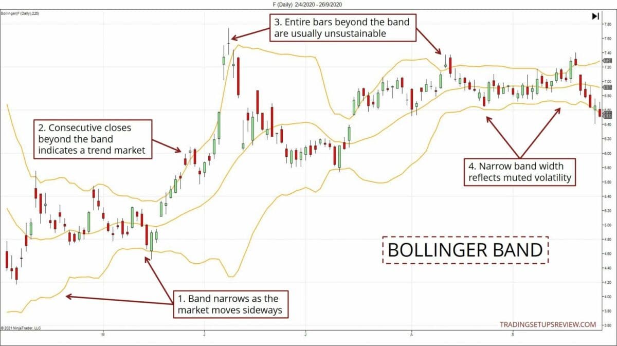 Das Verhältnis der Kursbewegung und das Bollinger Band