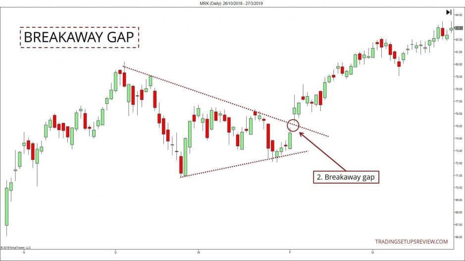 Breakaway Gap im Tageschart der MRK Aktie