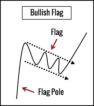 Bull Flag oder Bullen Flagge Grafische Darstellung