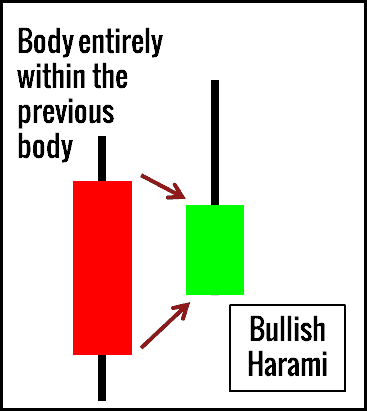 Bullischer Harami - Der Körper der Candlestick befindet sich vollständig innerhalb des vorherigen Körpers.