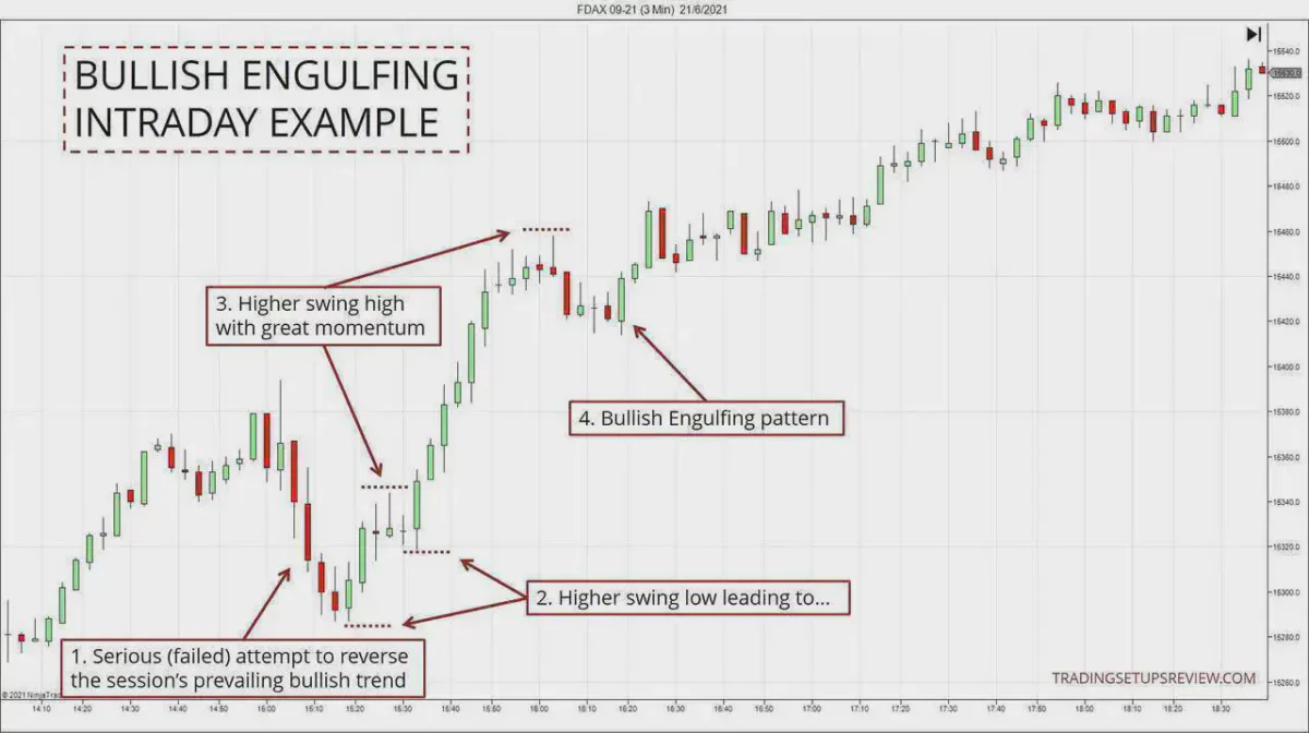 Bullish Engulfing Intraday beispiel vom DAX-Futures 3 Minuten Chart