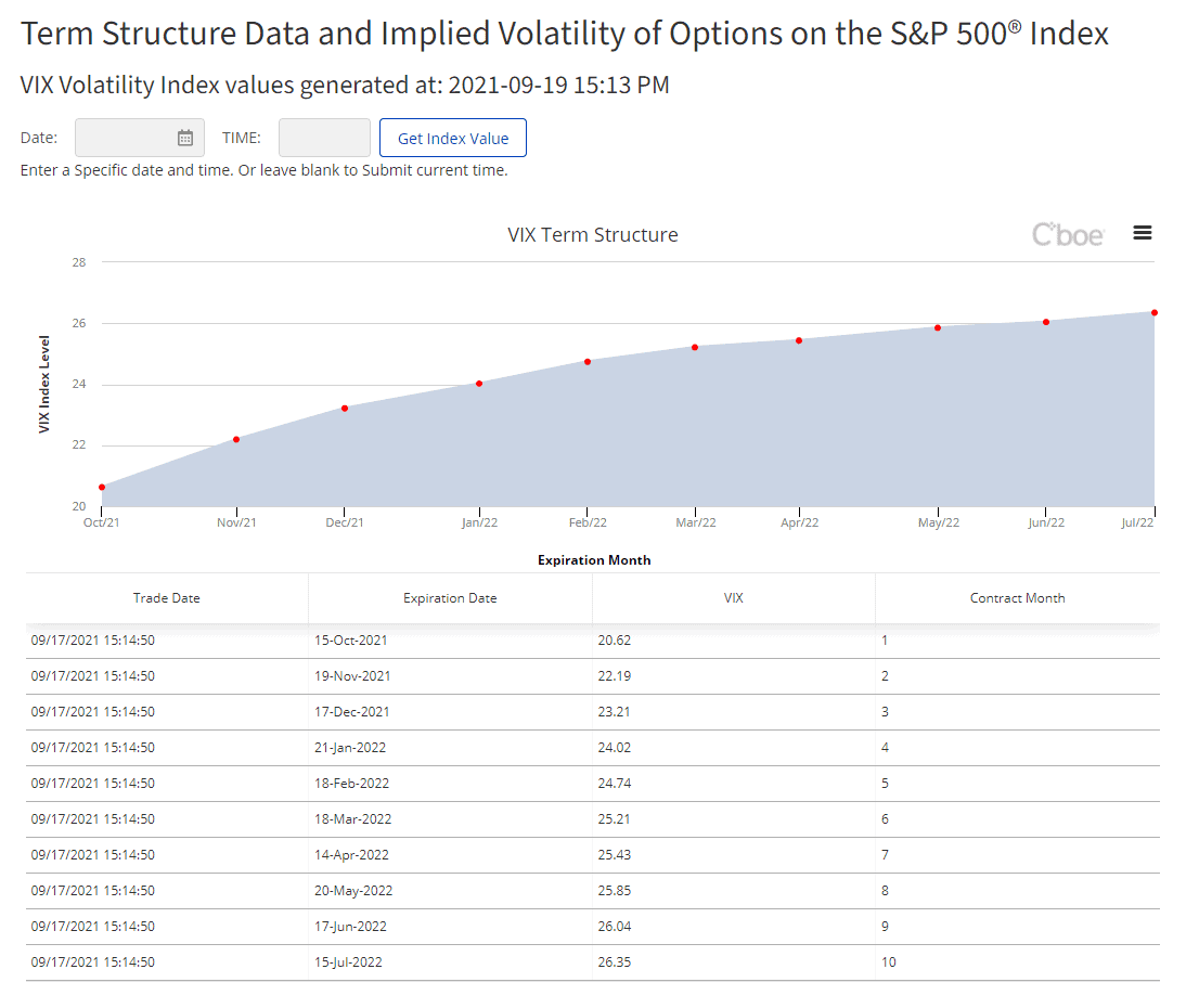 Das Bild zeigt die Terminstrukturkurve für die VIX-Futures auf CBOE. In der oberen Hälfte wird der Anstieg des VIX-Index Levels grafisch dargestellt. Unten sieht man eine Tabelle, die die Kerndaten zu den einzelnen Trades enthält.