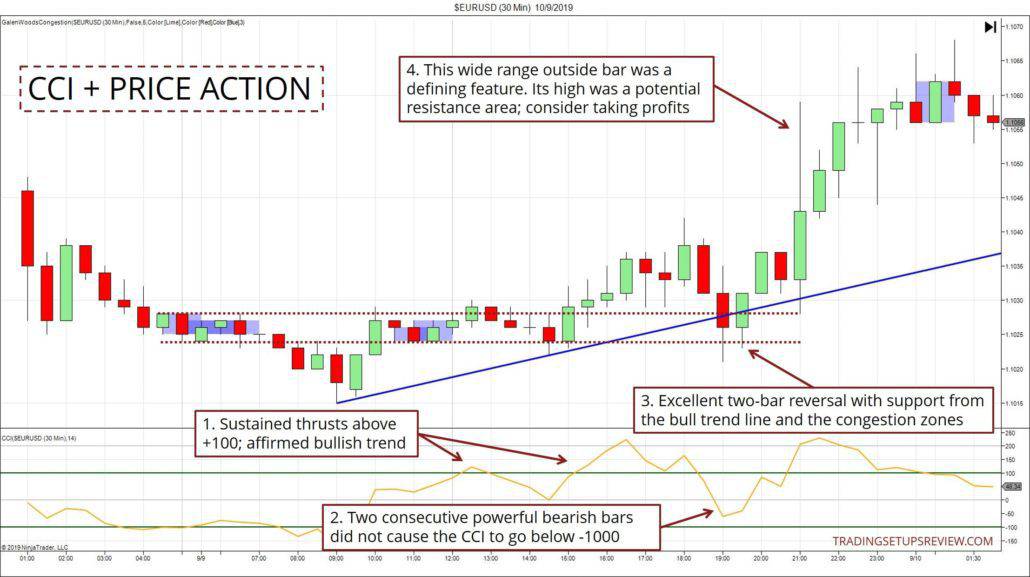 Der Commodity Channel Index und Price Action gezeigt anhand des 30 Minuten EURUSD Charts