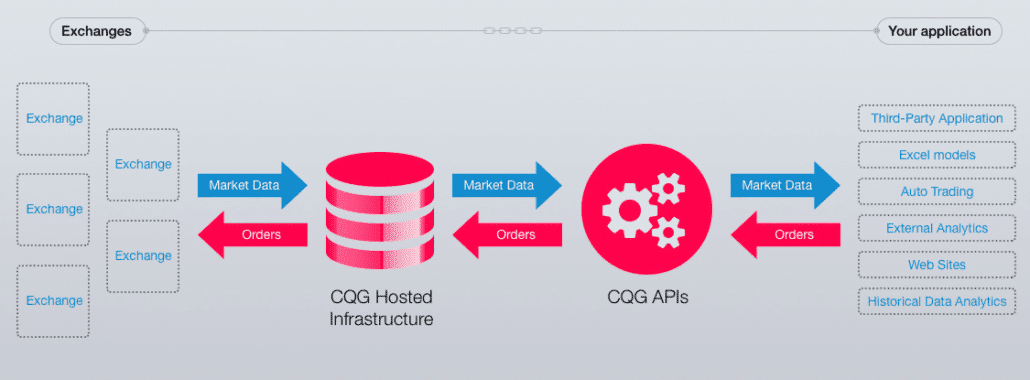 Screenshot der CQG APIs