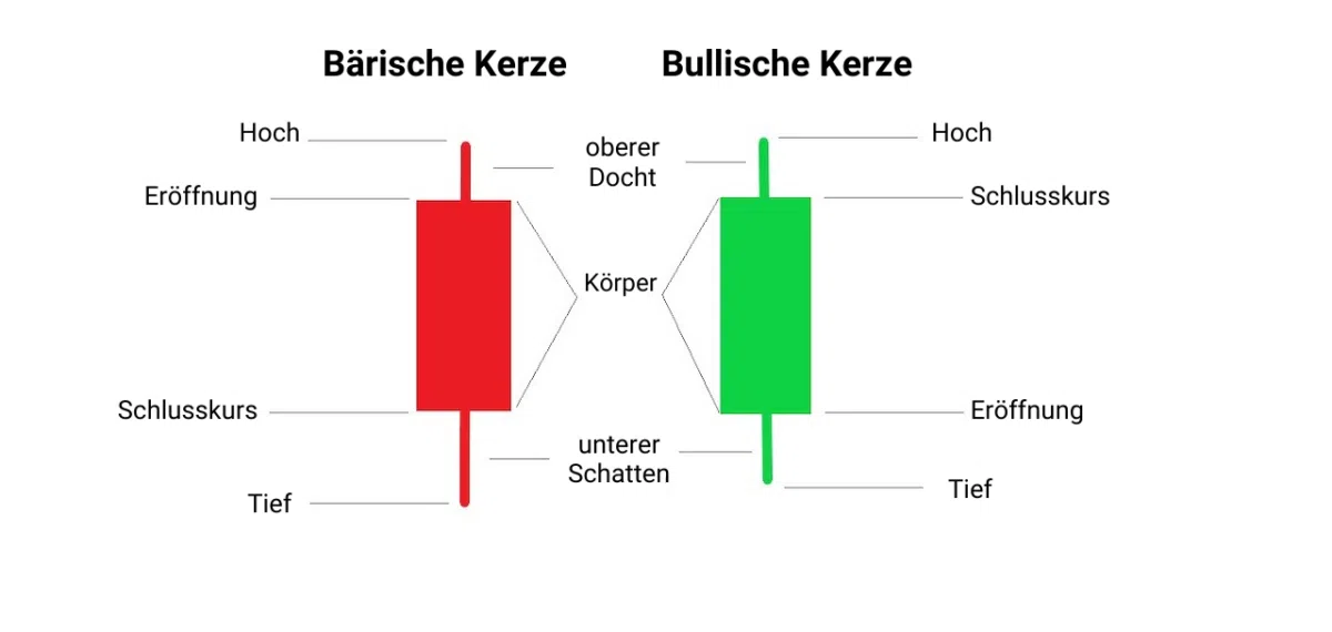 Erklärung von bärischer und bullischer Candlestick (Kerze im Trading)