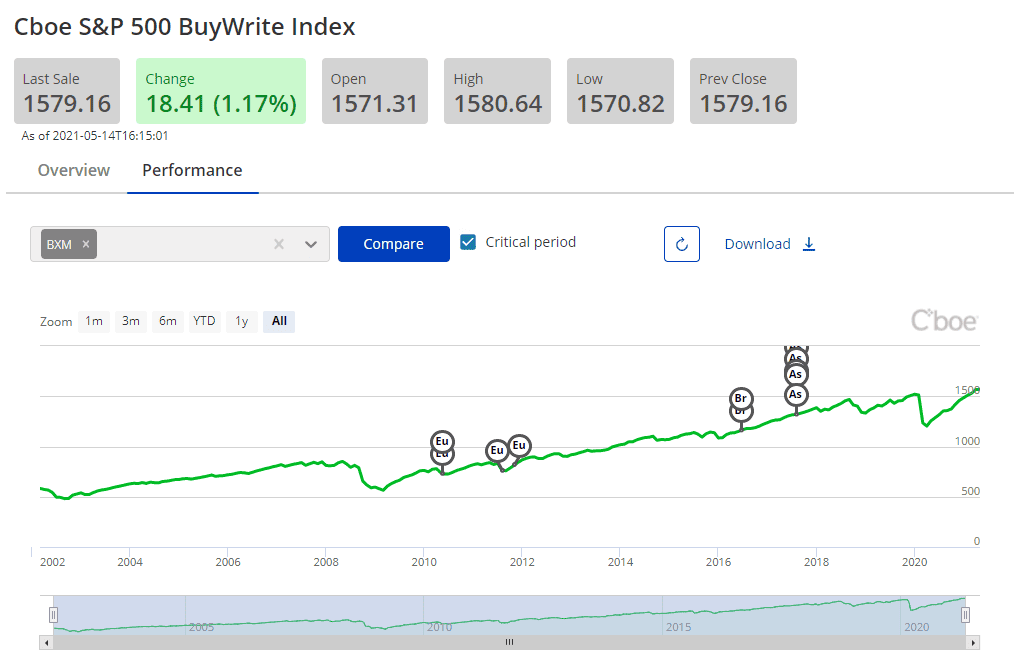 Performance des Cboe S&P 500 BuyWrite Index BXM