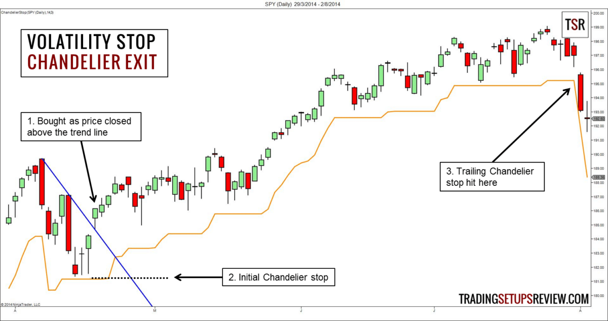 Eine Stop Loss Order ausgewählt anhand des chandelier-ausstieg