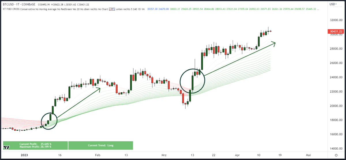 Chartanalyse für Einsteiger erklärt - der Guide (2025) Chartanalyse BTCUSD Fibo Cross