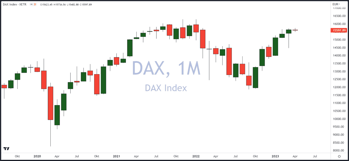Chartanalyse DAX Index Monatschart