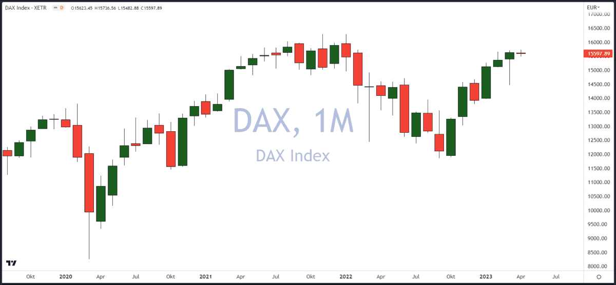 Chartanalyse für Einsteiger erklärt - der Guide (2025) Chartanalyse DAX Index Monatschart