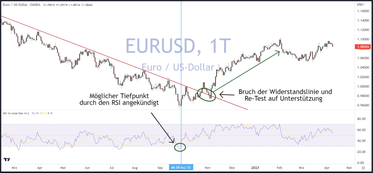 Chartanalyse EURUSD Trend RSI