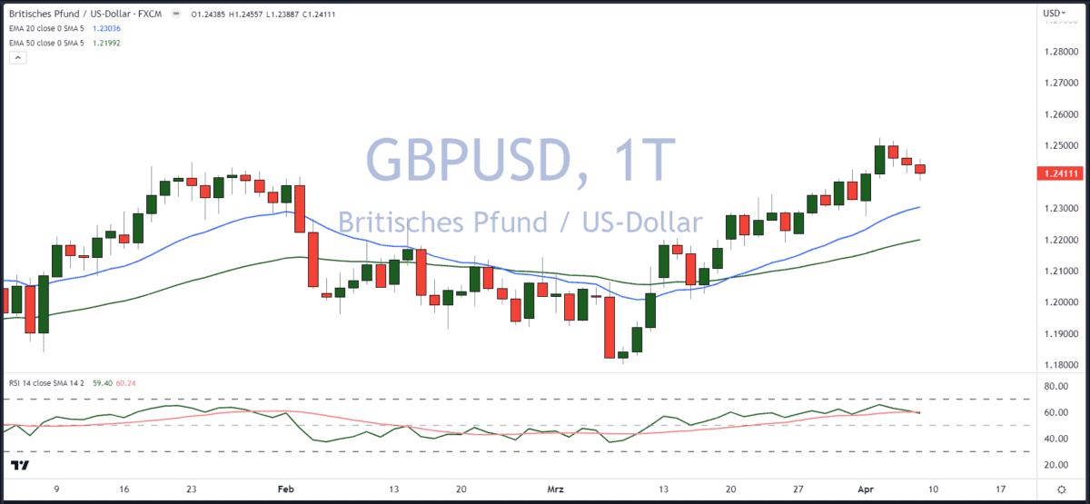 Chartanalyse für Einsteiger erklärt - der Guide (2025) Chartanalyse GBPUSD Indikatoren