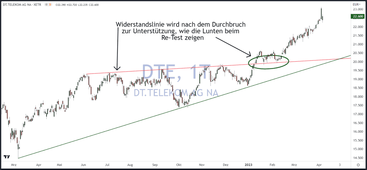 Chartanalyse für Einsteiger erklärt - der Guide (2025) Chartanalyse Telekom Trendlinien