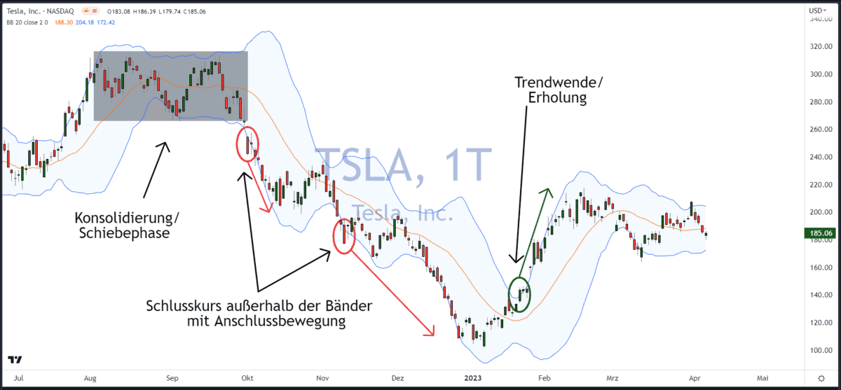 Chartanalyse für Einsteiger erklärt - der Guide (2025) Chartanalyse Tesla Bollinger Baender