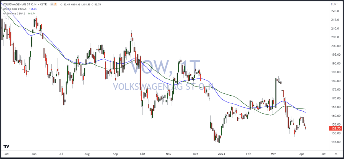Chartanalyse Volkswagen gleitende Durchschnitte